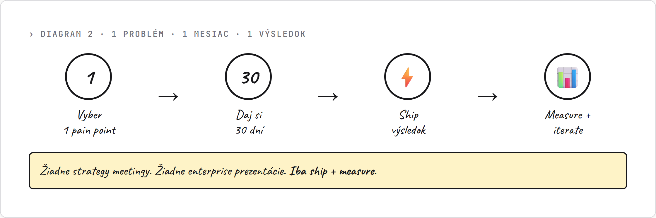 Timeline framework — 1 problém · 1 mesiac · 1 výsledok