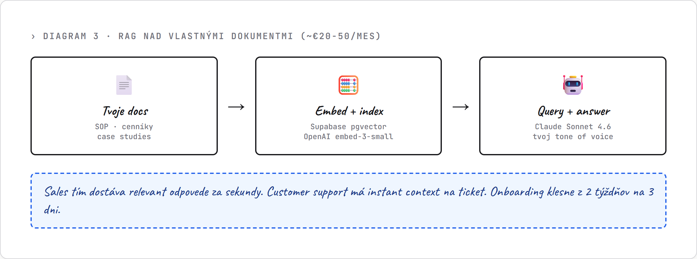 RAG flow — markdown → embeddings → query